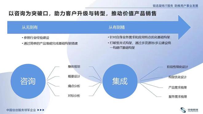 中亦科技 以專(zhuān)業(yè)咨詢服務(wù)，為企業(yè)IT基礎(chǔ)架構(gòu)轉(zhuǎn)型“量體裁衣”
